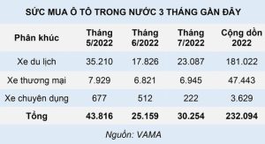 Ổn định nguồn cung, tiêu thụ ô tô quay đầu tăng tốc - Ảnh 1.