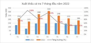 Xuất khẩu cá tra giảm tốc - Ảnh 1.