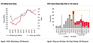 SSI Research: Kỳ vọng giá đường nội địa sẽ tăng tương đương đường nhập khẩu do thiếu hụt cung nội địa - Ảnh 1.