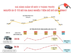 Giá xăng giảm mạnh, người đi ô tô bỏ ra bao nhiêu tiền để đổ đầy bình? - Ảnh 1.