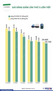 [INFOGRAPHIC] Giá xăng đã biến động như thế nào trong thời gian qua? - Ảnh 1.