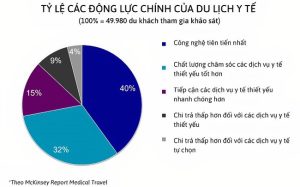 Phát triển du lịch y tế - bài toán vẫn còn “bỏ ngỏ”