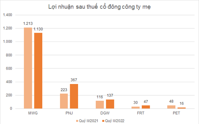 Lợi nhuận doanh nghiệp bán lẻ quý II giảm tốc, triển vọng quý III tăng trưởng do nền thấp cùng kỳ