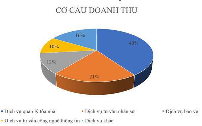 Nửa đầu năm 2022, TNS Holdings ghi nhận doanh thu hơn 434 tỷ đồng