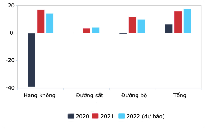 Tăng trưởng sản lượng (tấn) hàng năm so với cùng kỳ năm trước đó. Đơn vị: %. Nguồn: Fitch Solutions