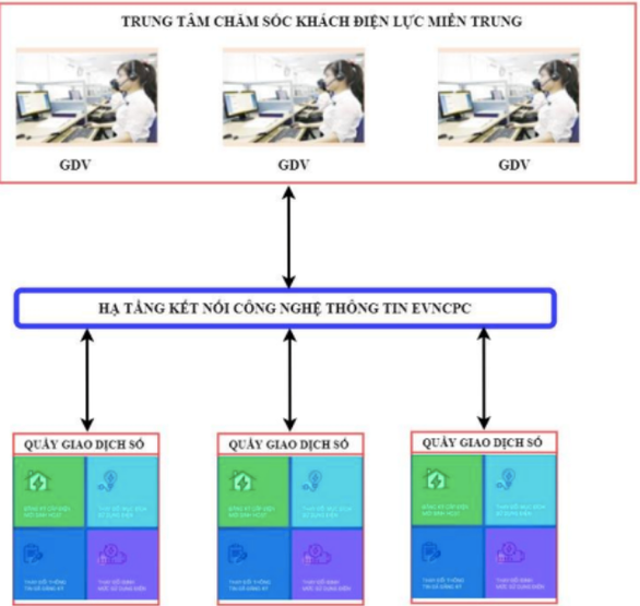 ‘Cận cảnh’ quầy giao dịch số phục vụ khách hàng của Điện lực miền Trung - Ảnh 2.