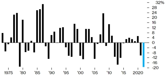 Mức tăng/giảm hàng năm của JPY so với USD từ thập niên 70. Đồ thị: Bloomberg