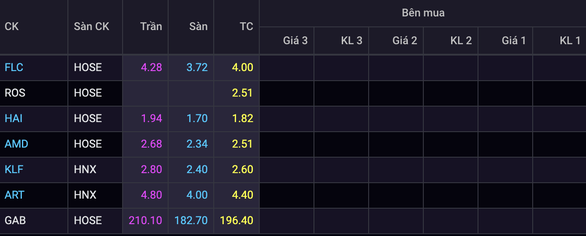 Cổ phiếu họ FLC bị bán ồ ạt nhưng không người mua - Ảnh 2.