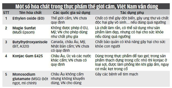 Nhiều hóa chất thế giới cấm, Việt Nam cho dùng: Còn tồn tại kẽ hở chết người? - Ảnh 2.