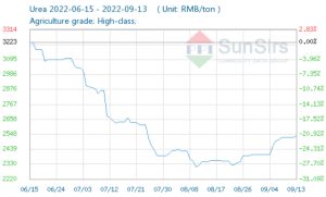 Giá ure tại Trung Quốc tăng gần 1%, cao nhất hơn một tháng - Ảnh 1.