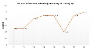 Giá cá tra đông lạnh xuất khẩu sang Mỹ tăng lên 5 USD/kg - Ảnh 1.