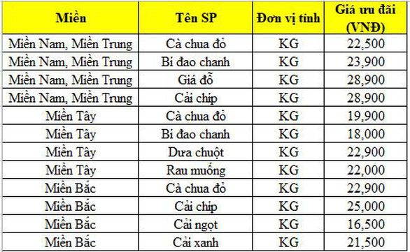 Lợi thế sân nhà, WinEco nâng độ phủ rau sạch trên toàn quốc - Ảnh 3.