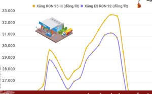 [INFOGRAPHIC] Giá xăng giảm xuống mức thấp nhất kể từ đầu năm